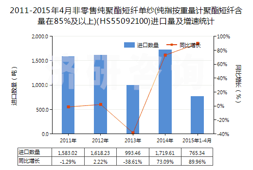 2011-2015年4月非零售純聚酯短纖單紗(純指按重量計(jì)聚酯短纖含量在85%及以上)(HS55092100)進(jìn)口量及增速統(tǒng)計(jì)